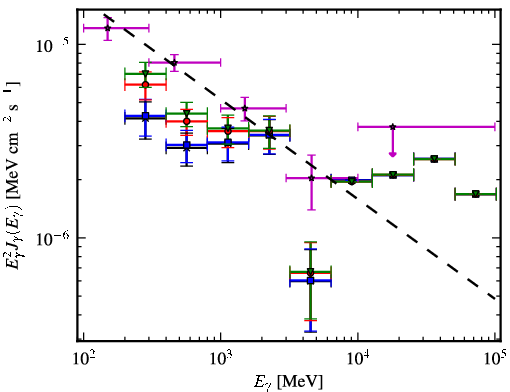Spectra for 1FGL_J0608.0-1521