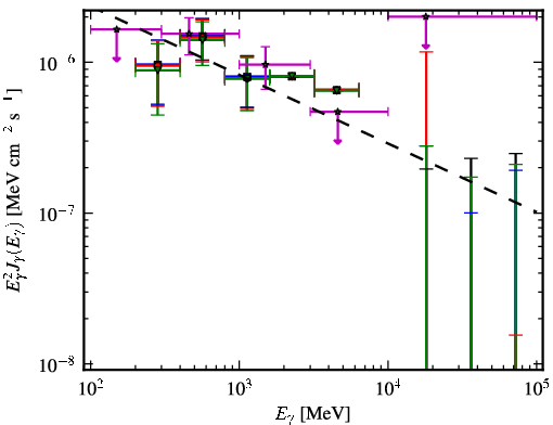 Spectra for 1FGL_J1023.6+3937