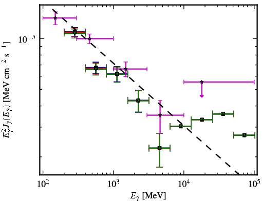 Spectra for 1FGL_J1159.4+2914