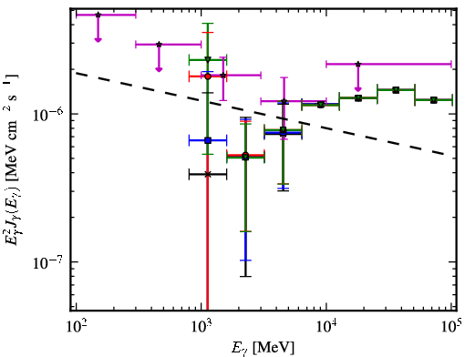 Spectra for 1FGL_J1627.8-1711c