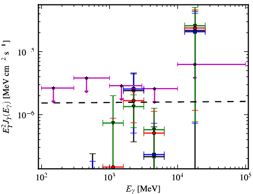 Spectra for 1FGL_J1725.2-0509