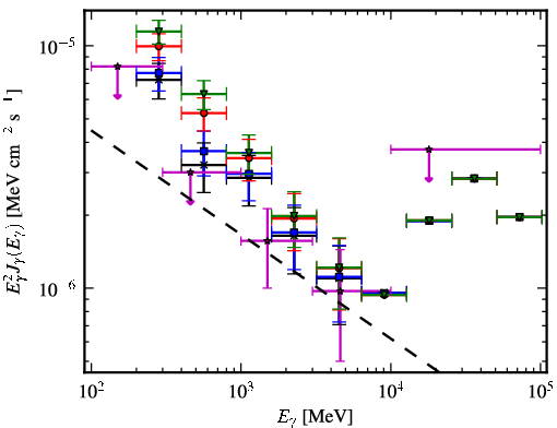 Spectra for 1FGL_J0524.1+2842