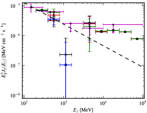 Spectra for 1FGL_J0549.9+2654c