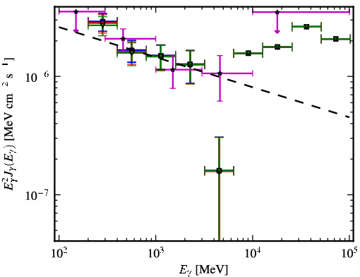 Spectra for 1FGL_J1150.2+2419