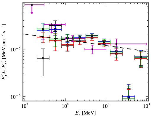 Spectra for 1FGL_J1410.3-6128c