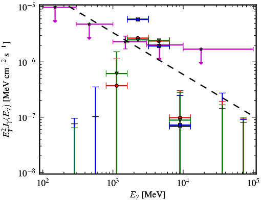 Spectra for 1FGL_J1928.7-0506