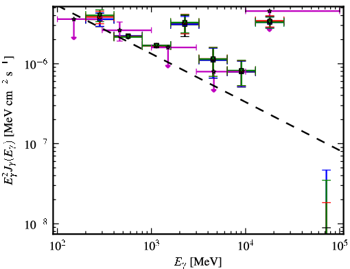 Spectra for 1FGL_J2243.4+4104