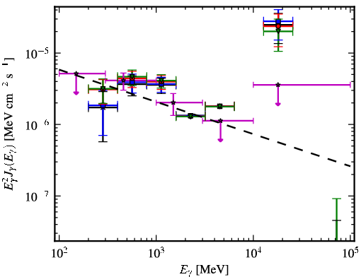 Spectra for 1FGL_J0528.4+3838