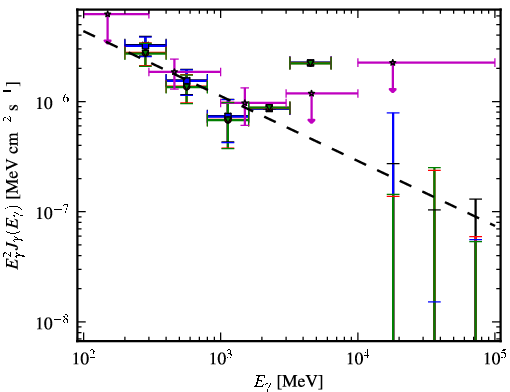 Spectra for 1FGL_J1416.2-1001
