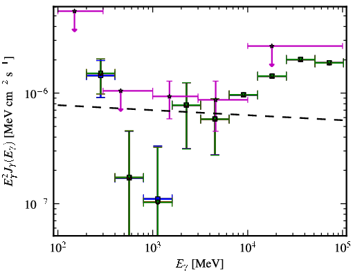 Spectra for 1FGL_J2150.3-1410