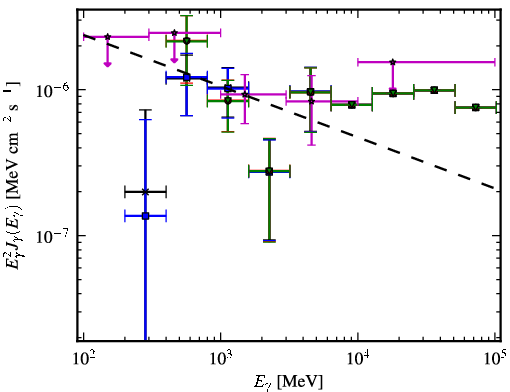 Spectra for 1FGL_J0128.6+4439