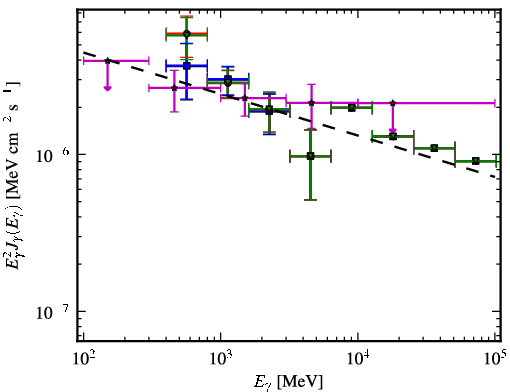Spectra for 1FGL_J2216.1+5139