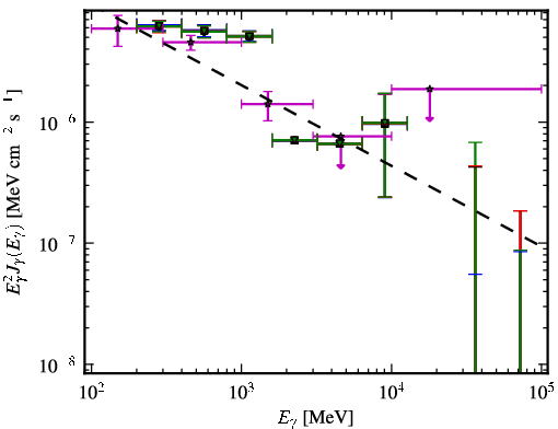 Spectra for 1FGL_J2258.0-2757