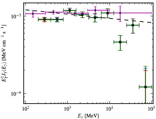 Spectra for 1FGL_J0957.7+5523