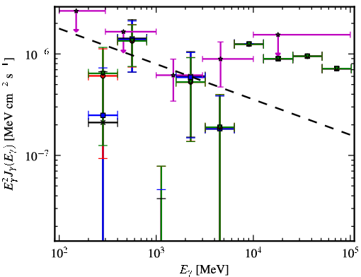 Spectra for 1FGL_J0004.3+2207