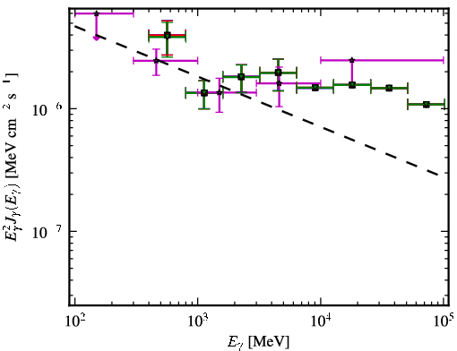 Spectra for 1FGL_J0009.1+5031