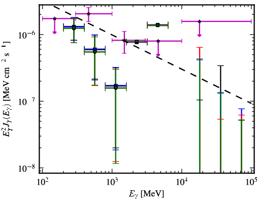 Spectra for 1FGL_J0011.1+0050