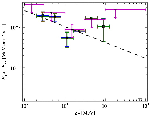 Spectra for 1FGL_J0029.9-4221