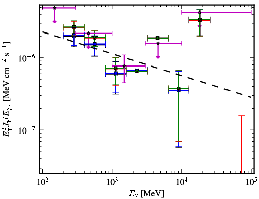 Spectra for 1FGL_J0038.0+1236