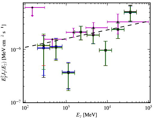 Spectra for 1FGL_J0045.3+2127