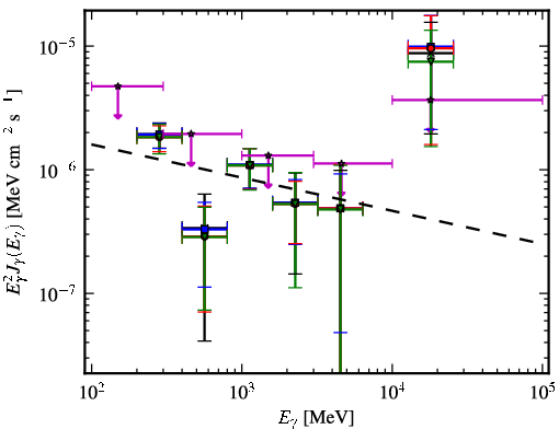 Spectra for 1FGL_J0050.2+0235