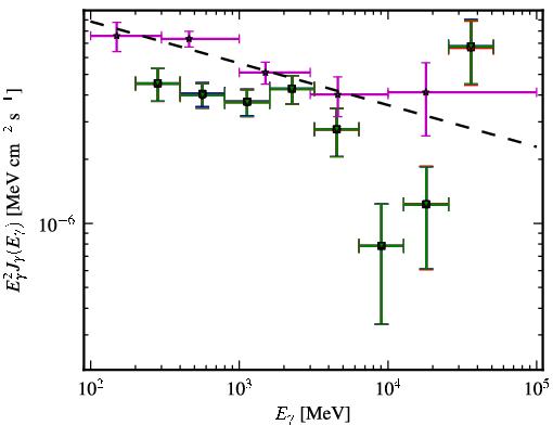 Spectra for 1FGL_J0050.6-0928