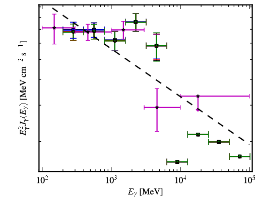 Spectra for 1FGL_J0112.0+2247