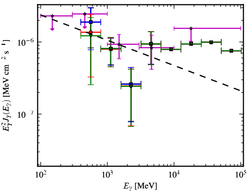 Spectra for 1FGL_J0128.6+4439