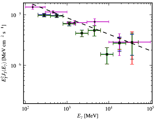 Spectra for 1FGL_J0221.0+3555