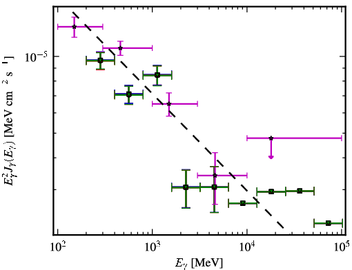 Spectra for 1FGL_J0252.8-2219