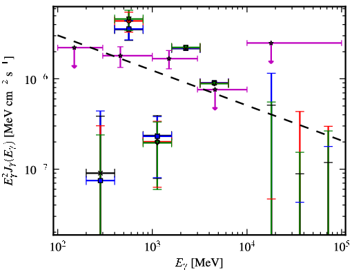 Spectra for 1FGL_J0257.8-1204