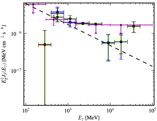 Spectra for 1FGL_J0303.1+4711