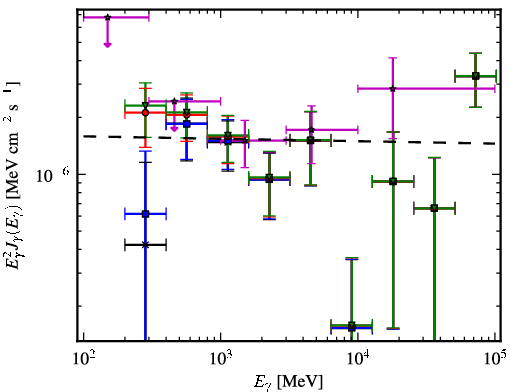 Spectra for 1FGL_J0322.1+2336