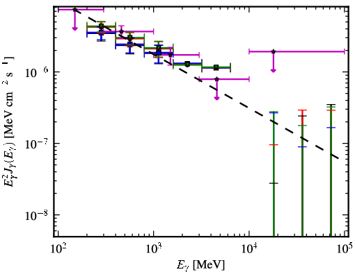 Spectra for 1FGL_J0325.9+2219