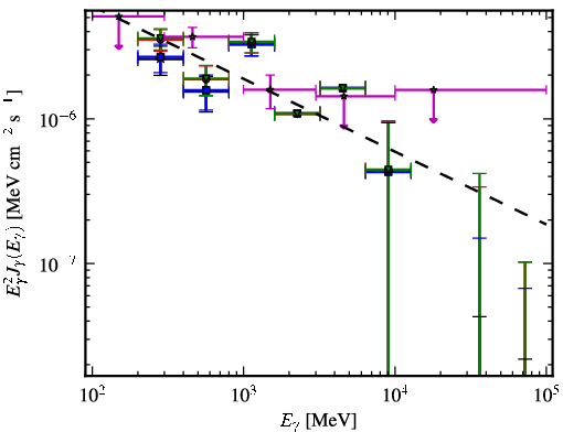 Spectra for 1FGL_J0339.2-0143