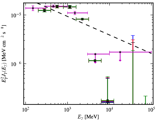 Spectra for 1FGL_J0357.8+3205