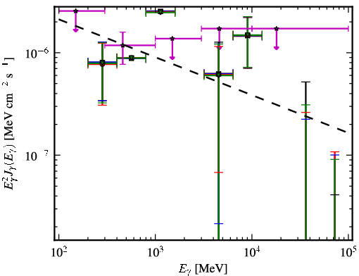 Spectra for 1FGL_J0401.3-3152