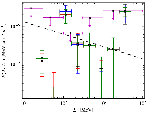 Spectra for 1FGL_J0405.6-1309