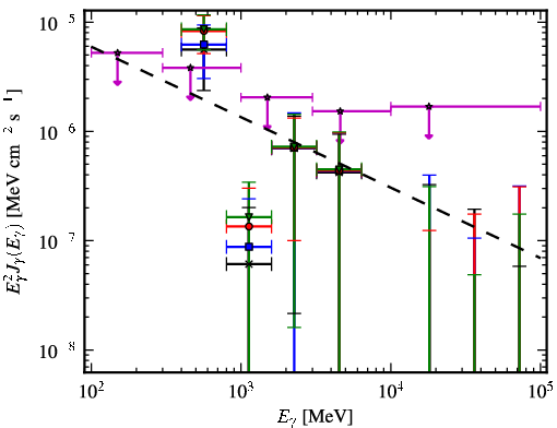 Spectra for 1FGL_J0412.2+2103