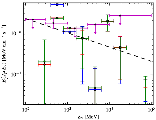 Spectra for 1FGL_J0422.0-0647