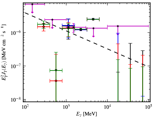 Spectra for 1FGL_J0422.1+0211