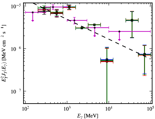 Spectra for 1FGL_J0426.5+5437