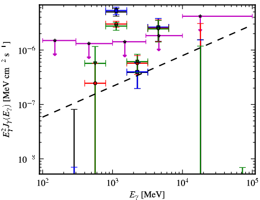 Spectra for 1FGL_J0427.3+2028