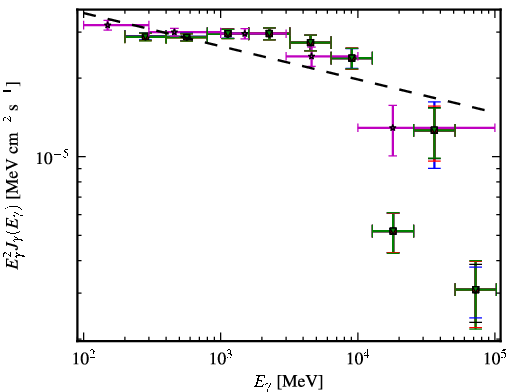 Spectra for 1FGL_J0428.6-3756