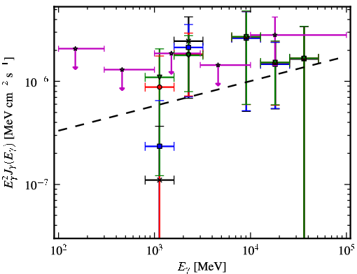 Spectra for 1FGL_J0433.5+3230