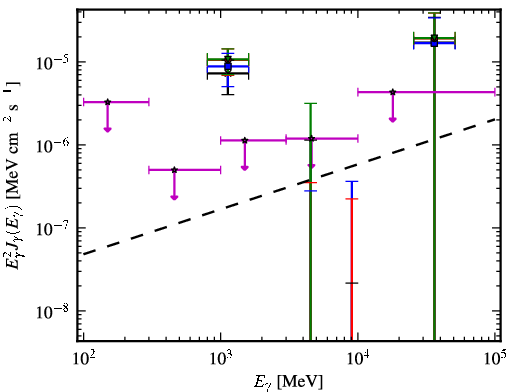 Spectra for 1FGL_J0439.6-0538