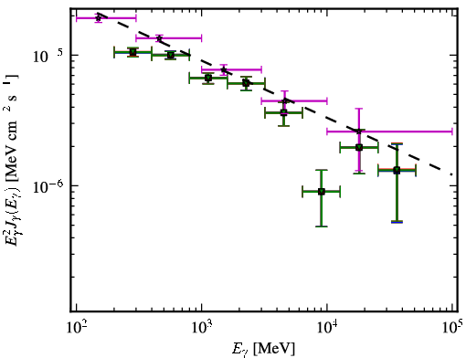 Spectra for 1FGL_J0442.7-0019