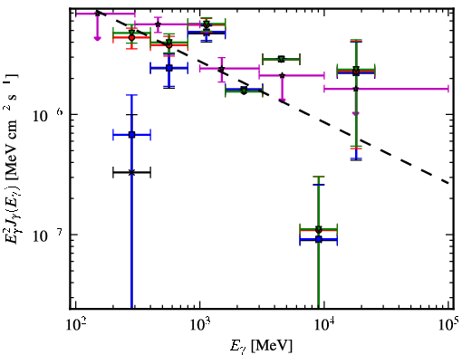 Spectra for 1FGL_J0448.6+1118