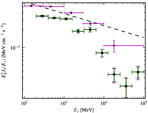 Spectra for 1FGL_J0457.0-2325