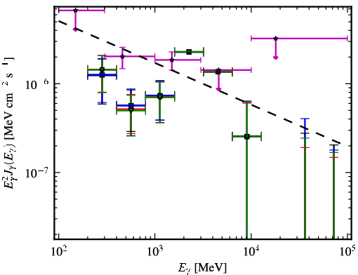 Spectra for 1FGL_J0457.9+0649
